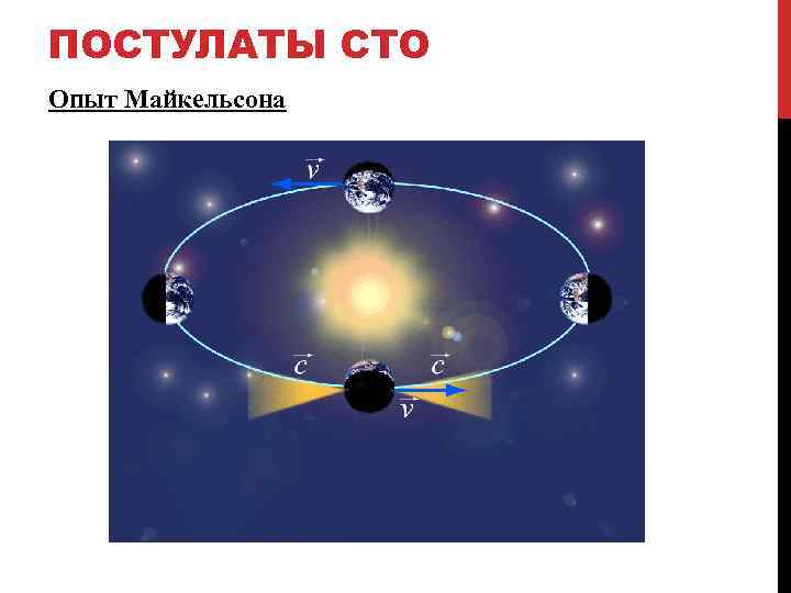 ПОСТУЛАТЫ СТО Опыт Майкельсона 