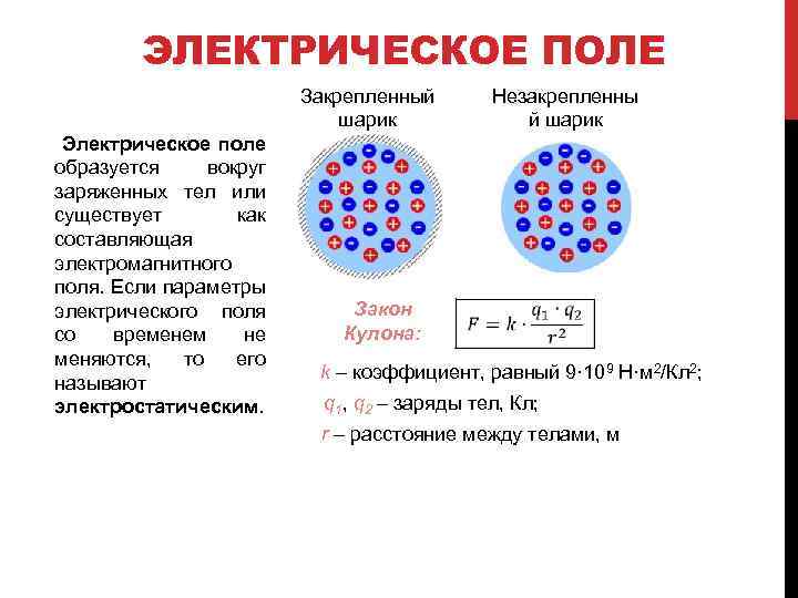 Шарик в электрическом поле. Как образуется электрическое поле. Электрическое поле образуется вокруг. Что образует электрическое поле. Как появляется электрическое поле.