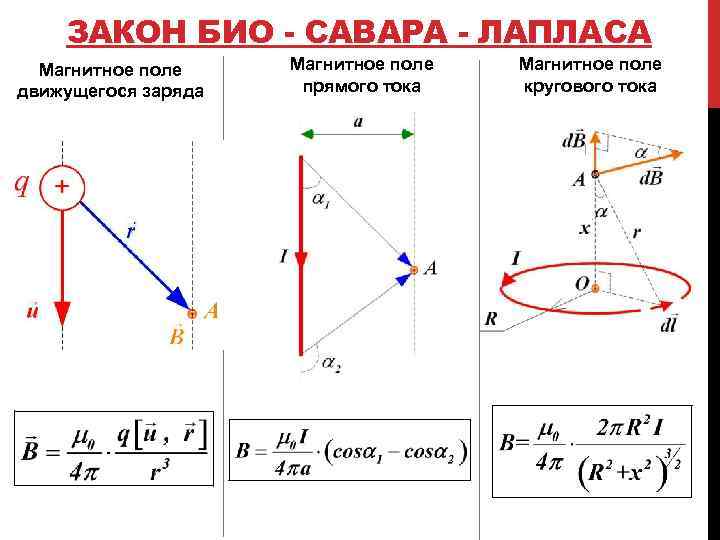 ЗАКОН БИО - САВАРА - ЛАПЛАСА Магнитное поле движущегося заряда Магнитное поле прямого тока