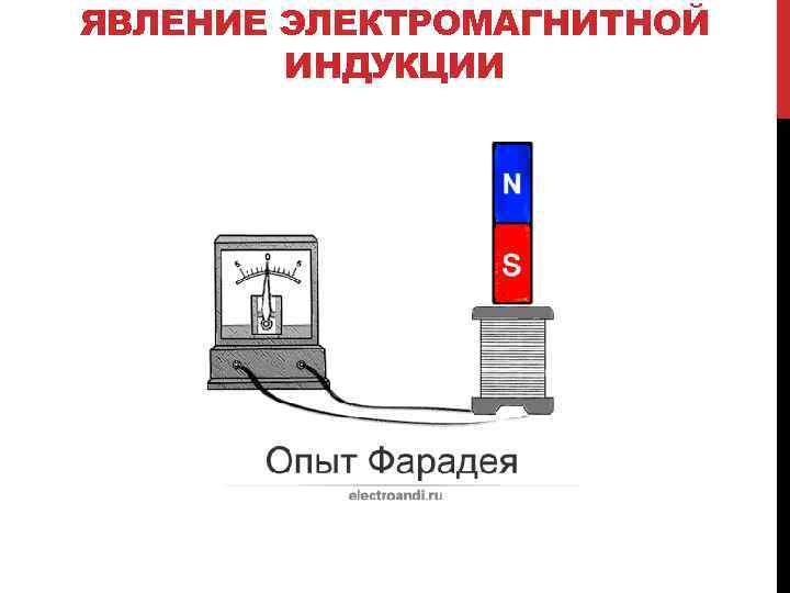 ЯВЛЕНИЕ ЭЛЕКТРОМАГНИТНОЙ ИНДУКЦИИ 