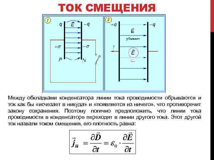 ТОК СМЕЩЕНИЯ Между обкладками конденсатора линии тока проводимости обрываются и ток как бы «исчезает