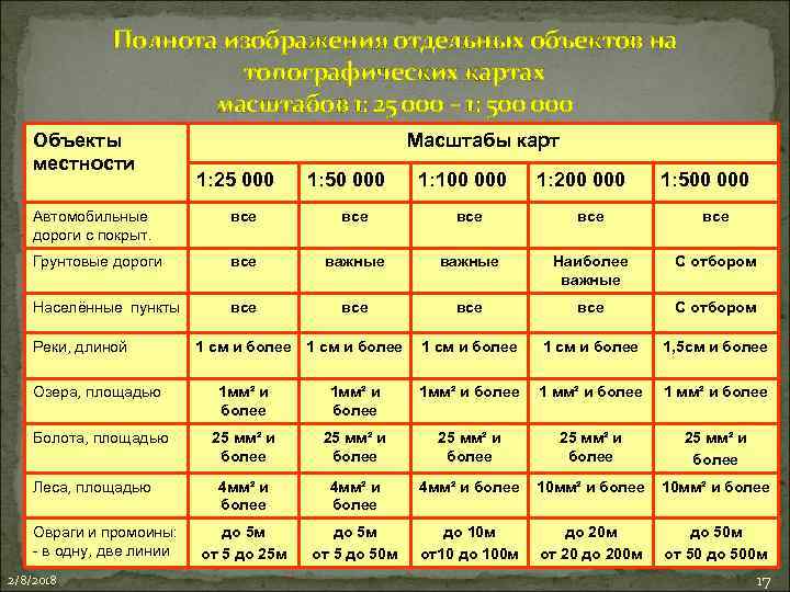 Полнота изображения отдельных объектов на топографических картах масштабов 1: 25 000 – 1: 500