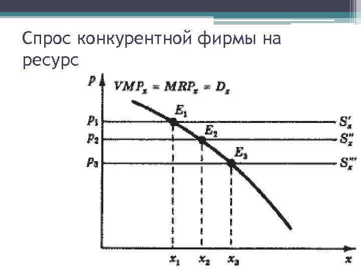 Спрос конкурентной фирмы на ресурс 