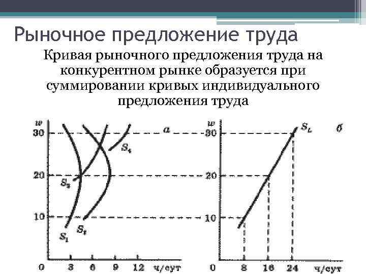 Рыночное предложение труда Кривая рыночного предложения труда на конкурентном рынке образуется при суммировании кривых