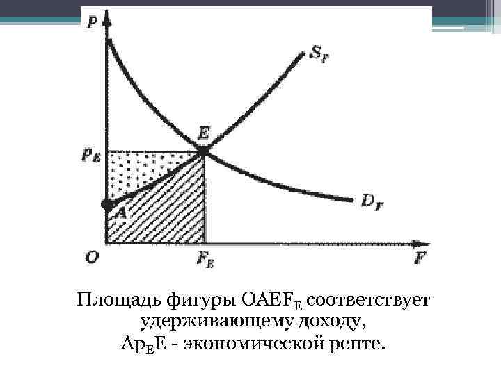 Площадь фигуры OAEFE соответствует удерживающему доходу, Ap. EЕ - экономической ренте. 