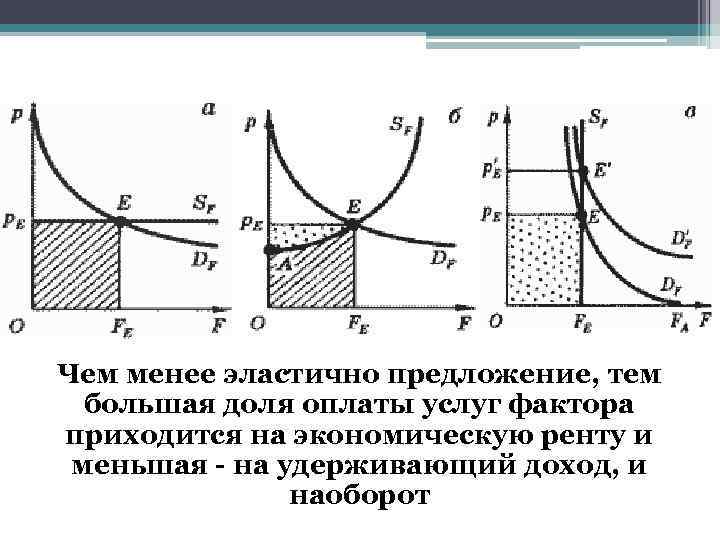 Чем менее эластично предложение, тем большая доля оплаты услуг фактора приходится на экономическую ренту