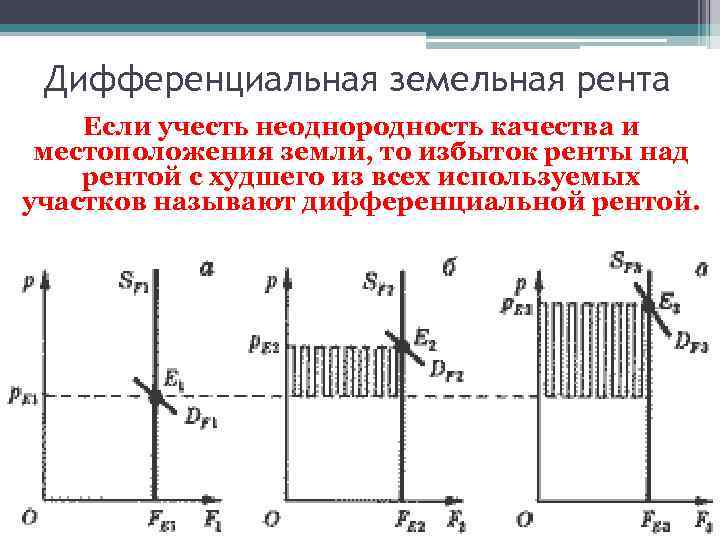 Дифференциальная земельная рента Если учесть неоднородность качества и местоположения земли, то избыток ренты над