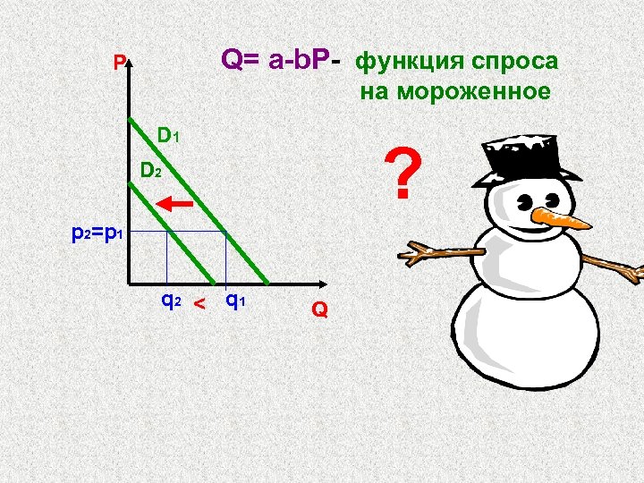 Q= a-b. P- функция спроса P на мороженное D 1 ? D 2 p