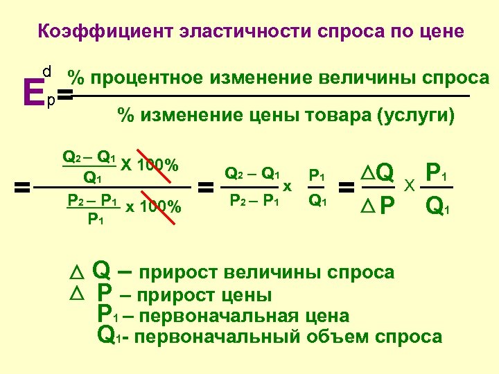 Коэффициент эластичности спроса по цене d % процентное изменение величины спроса p Е= =