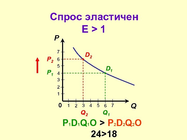 Спрос эластичен Е>1 P 7 P 2 P 1 D 2 6 5 D