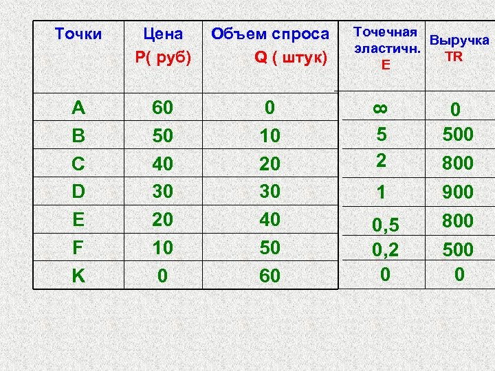Цена Р( руб) Объем спроса Q ( штук) A B C D E F