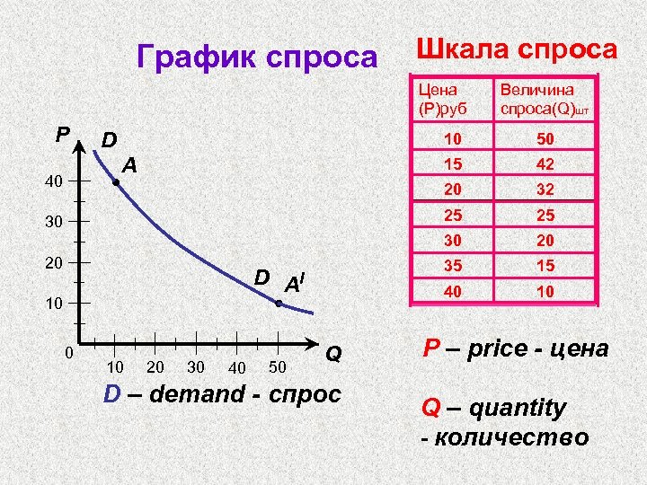График спроса Шкала спроса Цена (P)руб P D Величина спроса(Q)шт 10 15 20 10