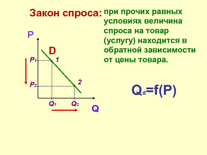 Практическое задание по теме Зависимость цены и спроса