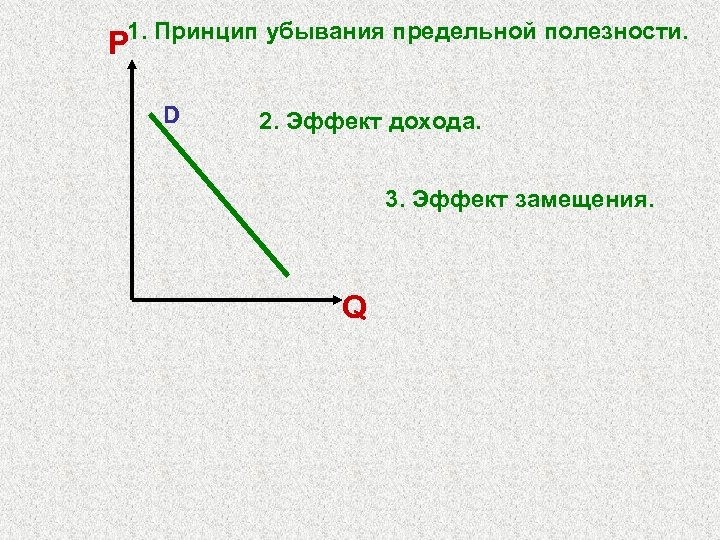 1. Принцип убывания предельной полезности. P D 2. Эффект дохода. 3. Эффект замещения. Q