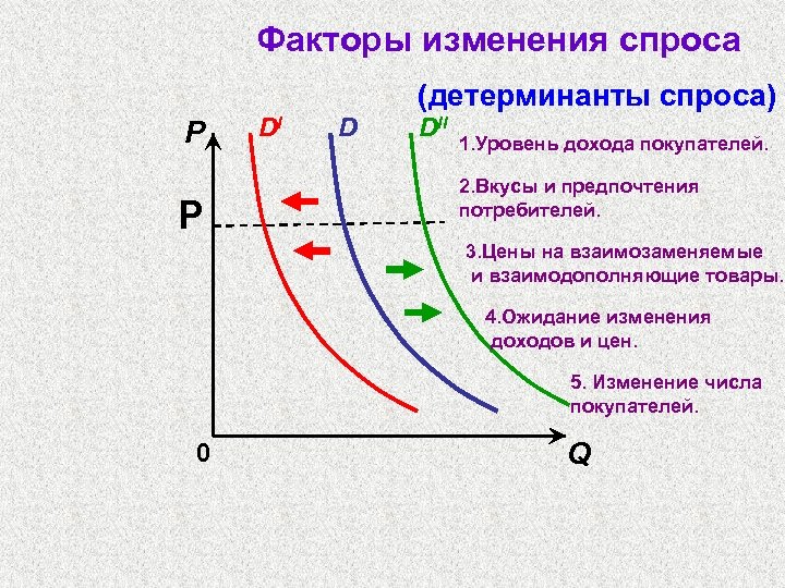 Факторы изменения спроса (детерминанты спроса) P P DI D DII 1. Уровень дохода покупателей.