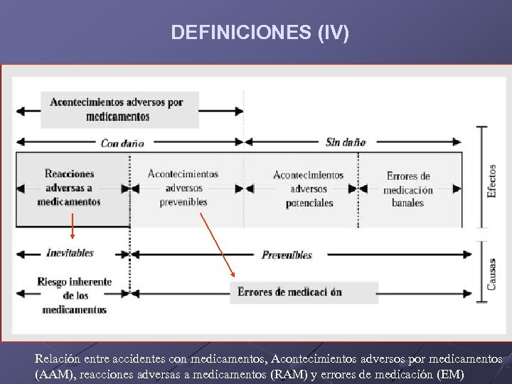 DEFINICIONES (IV) Relación entre accidentes con medicamentos, Acontecimientos adversos por medicamentos (AAM), reacciones adversas