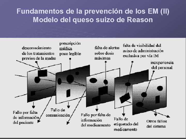 Fundamentos de la prevención de los EM (II) Modelo del queso suizo de Reason