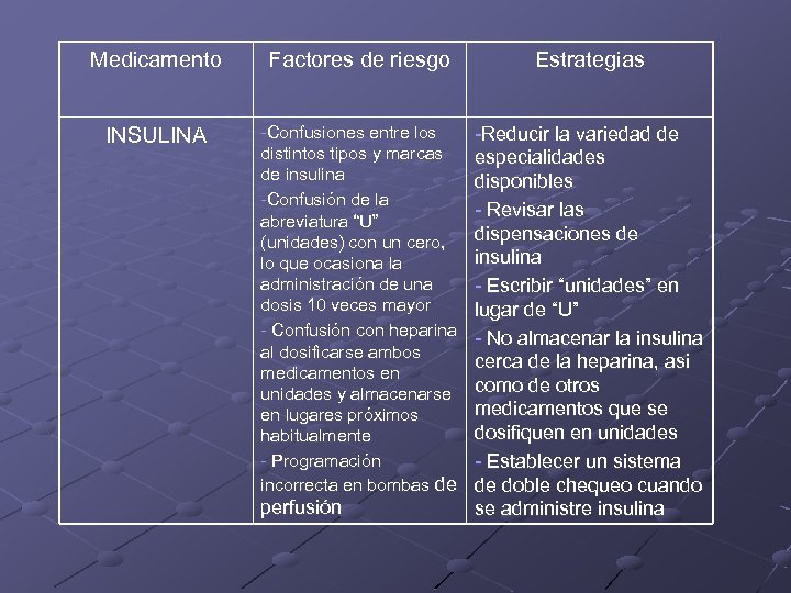 Medicamento Factores de riesgo Estrategias INSULINA -Confusiones entre los distintos tipos y marcas de