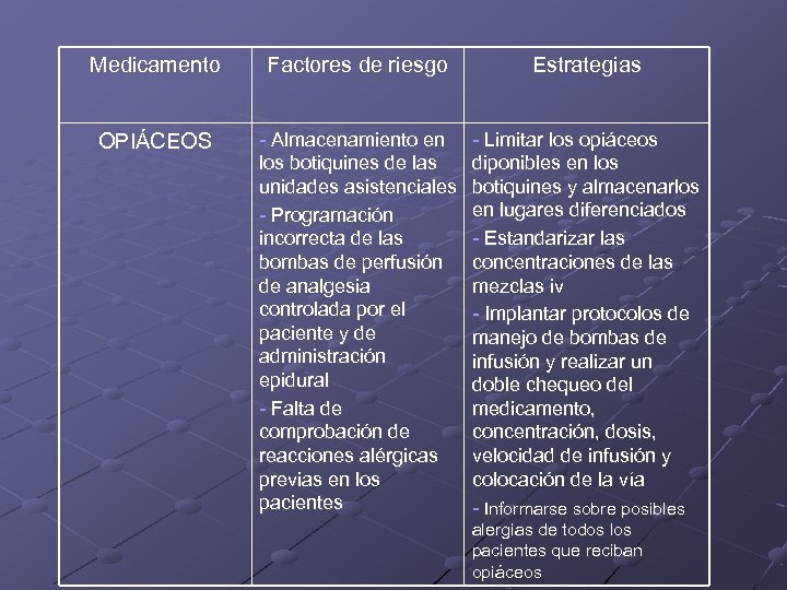 Medicamento Factores de riesgo Estrategias OPIÁCEOS - Almacenamiento en los botiquines de las unidades