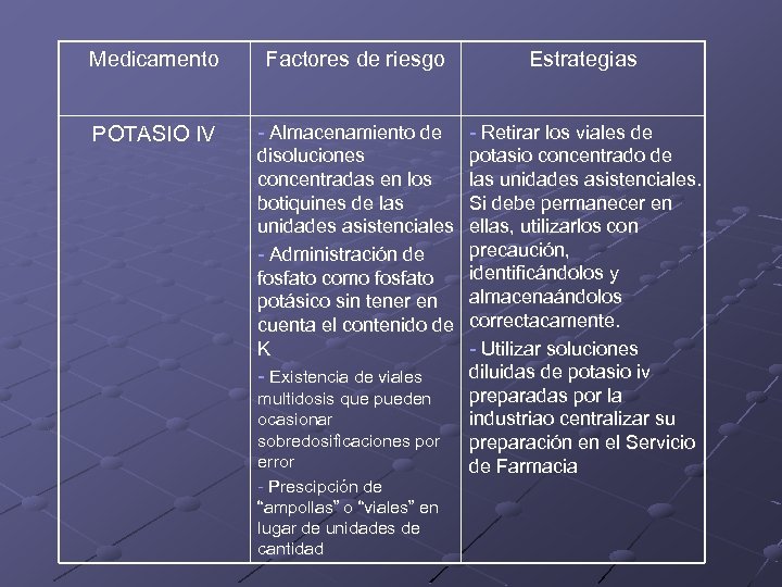 Medicamento Factores de riesgo Estrategias POTASIO IV - Almacenamiento de disoluciones concentradas en los