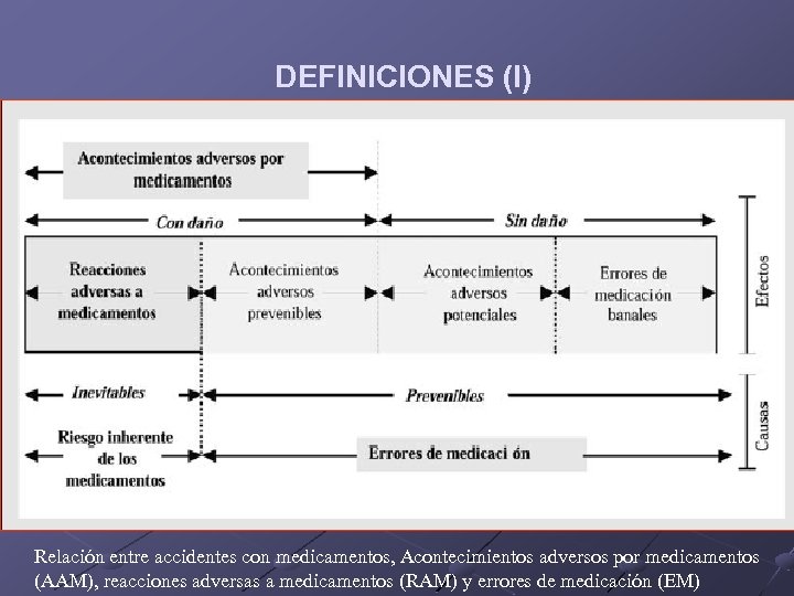 DEFINICIONES (I) Relación entre accidentes con medicamentos, Acontecimientos adversos por medicamentos (AAM), reacciones adversas
