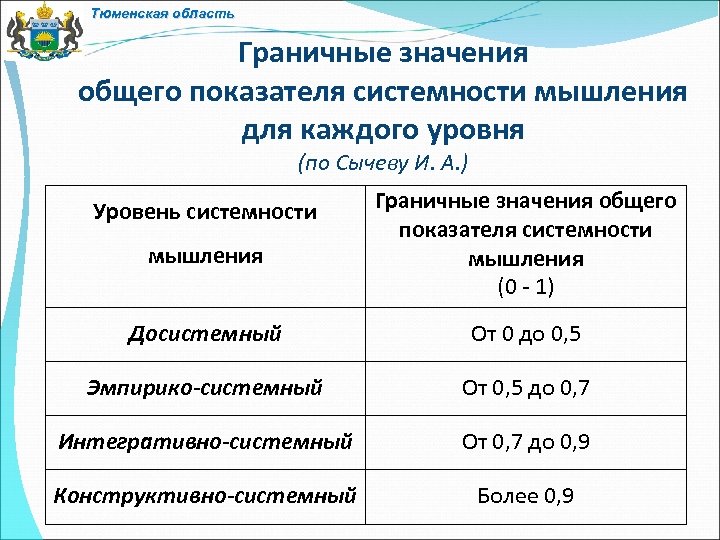 Тюменская область Граничные значения общего показателя системности мышления для каждого уровня (по Сычеву И.