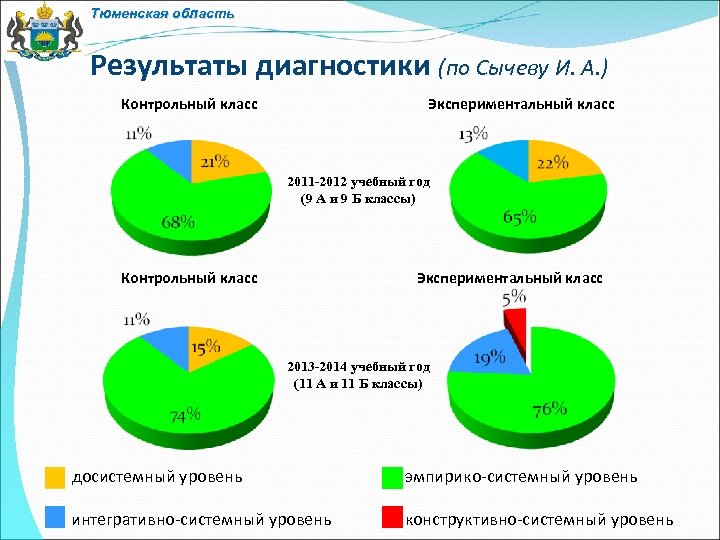Тюменская область Результаты диагностики (по Сычеву И. А. ) Контрольный класс Экспериментальный класс 2011