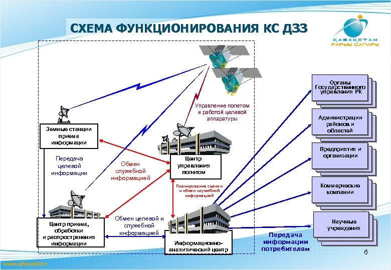 СХЕМА ФУНКЦИОНИРОВАНИЯ КС ДЗЗ Органы Государственного управления РК Управление полетом и работой целевой аппаратуры