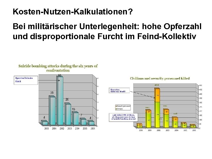 Kosten-Nutzen-Kalkulationen? Bei militärischer Unterlegenheit: hohe Opferzahl und disproportionale Furcht im Feind-Kollektiv 