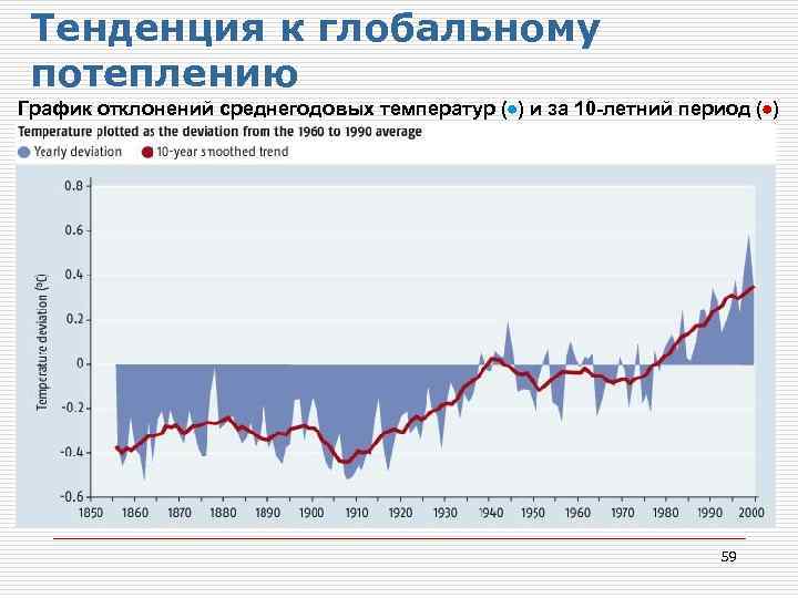 Тенденция изменения