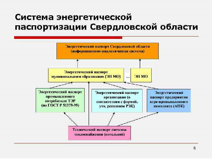 Система энергетической паспортизации Свердловской области 6 