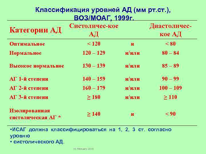 Классификация уровней АД (мм рт. ст. ), ВОЗ/МОАГ, 1999 г. Систоличес-кое Диастоличес. Категории АД