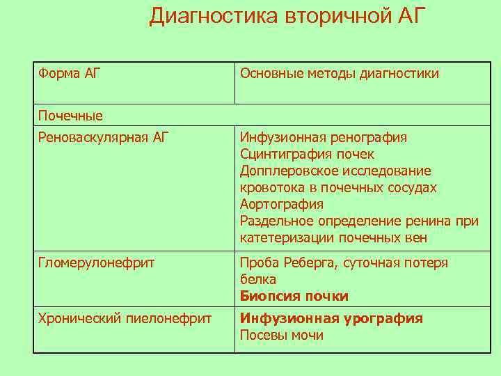Диагностика вторичной АГ Форма АГ Основные методы диагностики Почечные Реноваскулярная АГ Инфузионная ренография Сцинтиграфия