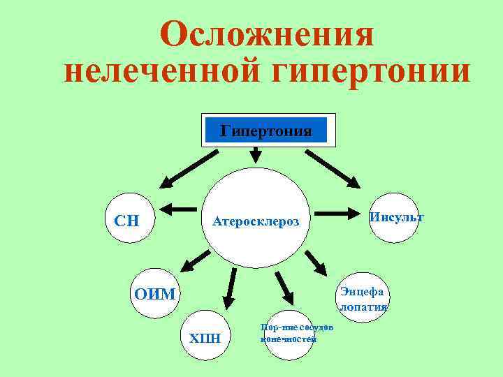 Осложнения нелеченной гипертонии Гипертония СН Атеросклероз Инсульт Энцефа лопатия ОИМ ХПН Пор-ние сосудов конечностей