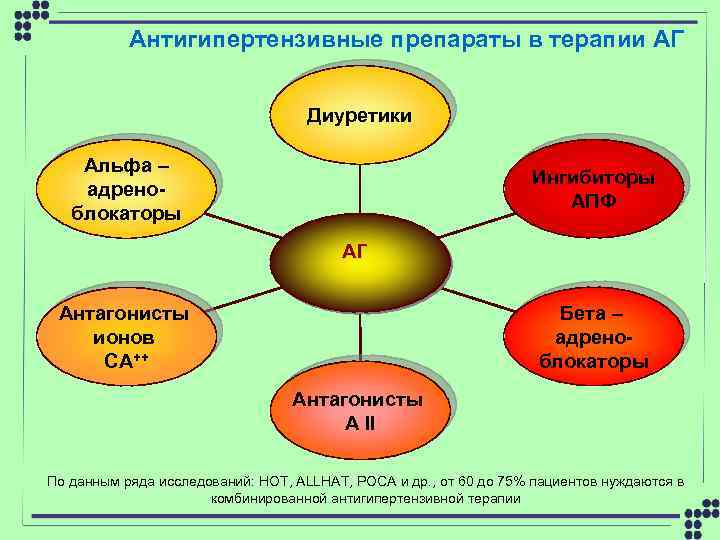 Антигипертензивные препараты в терапии АГ Диуретики Альфа – адреноблокаторы Ингибиторы АПФ АГ Бета –