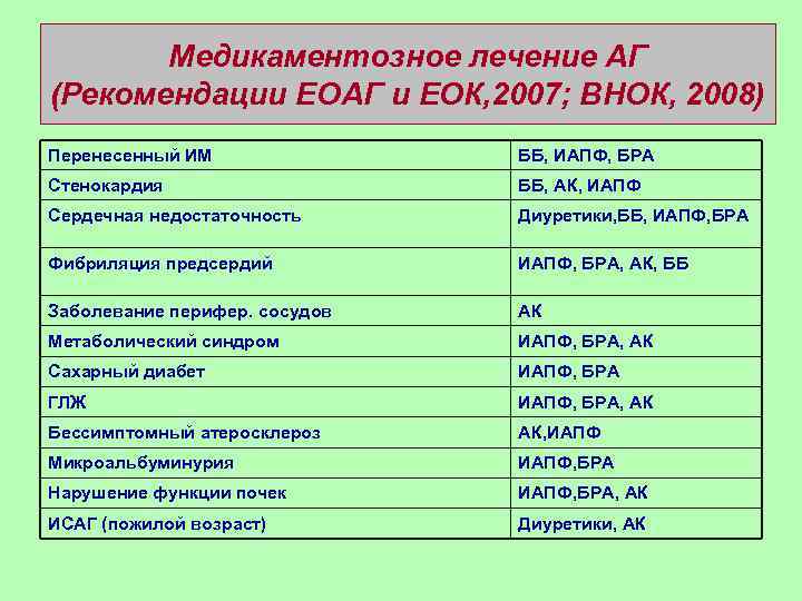 Медикаментозное лечение АГ (Рекомендации ЕОАГ и ЕОК, 2007; ВНОК, 2008) Перенесенный ИМ ББ, ИАПФ,