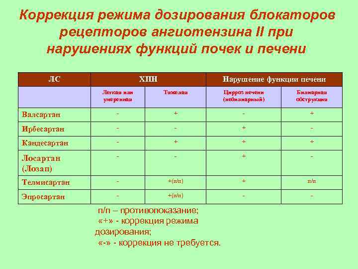 Коррекция режима дозирования блокаторов рецепторов ангиотензина II при нарушениях функций почек и печени ЛС