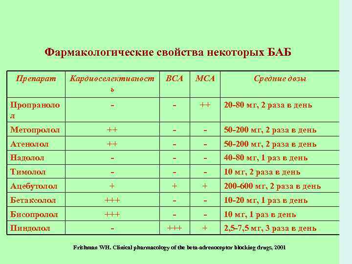 Фармакологические свойства некоторых БАБ Препарат Кардиоселективност ь ВСА МСА Пропраноло л - - ++