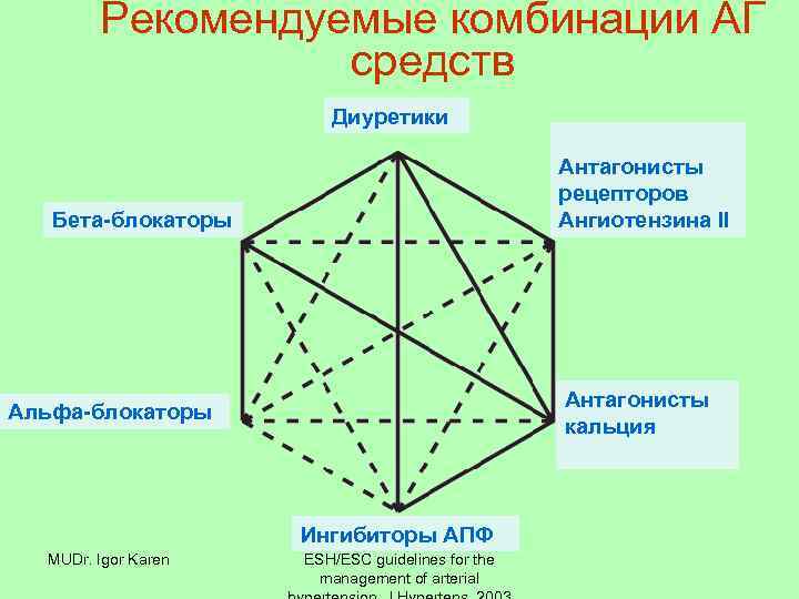 Рекомендуемые комбинации АГ средств Диуретики Антагонисты рецепторов Ангиотензина II Бета-блокаторы Антагонисты кальция Альфа-блокаторы Ингибиторы