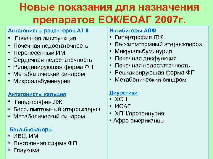 Новые показания для назначения препаратов ЕОК/ЕОАГ 2007 г. Антагонисты рецепторов АТ II Ингибиторы АПФ
