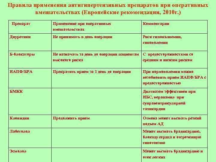 Правила применения антигипертензивных препаратов при оперативных вмешательствах (Европейские рекомендации, 2010 г. ) Препарат Применение