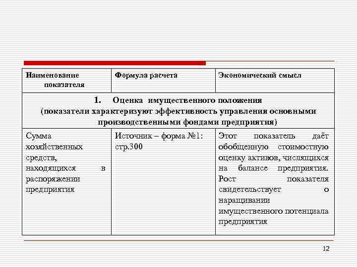 Наименование показателя Формула расчета Экономический смысл 1. Оценка имущественного положения (показатели характеризуют эффективность управления