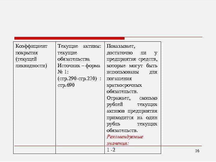 Коэффициент покрытия (текущей ликвидности) Текущие активы: текущие обязательства Источник – форма № 1: (стр.
