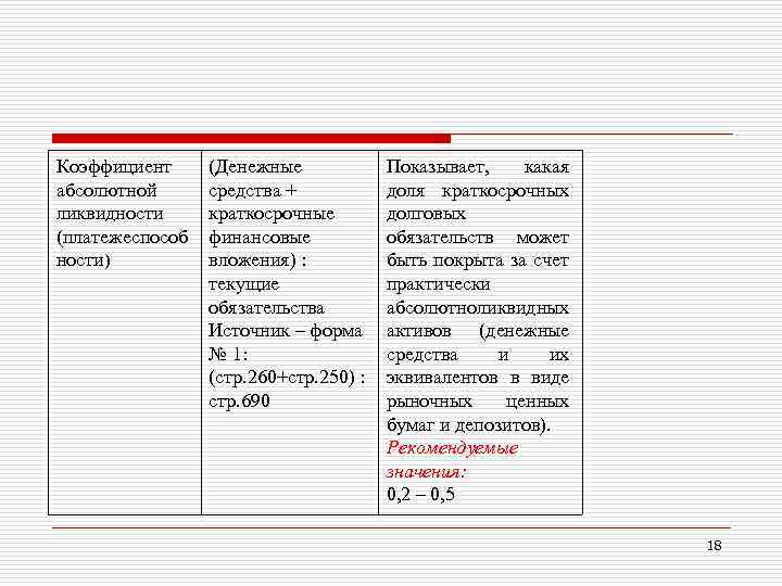 Коэффициент абсолютной ликвидности (платежеспособ ности) (Денежные средства + краткосрочные финансовые вложения) : текущие обязательства