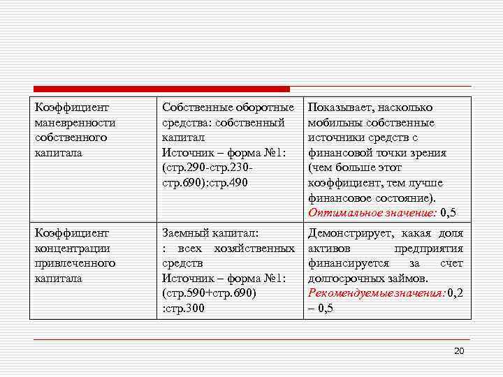 Коэффициент маневренности собственного капитала Собственные оборотные средства: собственный капитал Источник – форма № 1:
