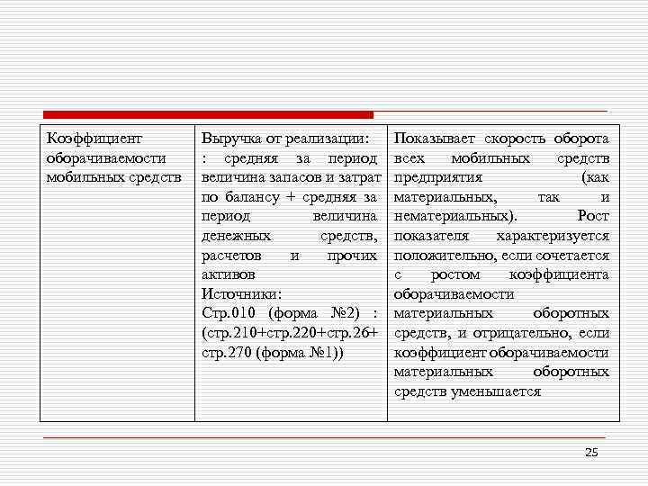 Коэффициент оборачиваемости мобильных средств Выручка от реализации: : средняя за период величина запасов и
