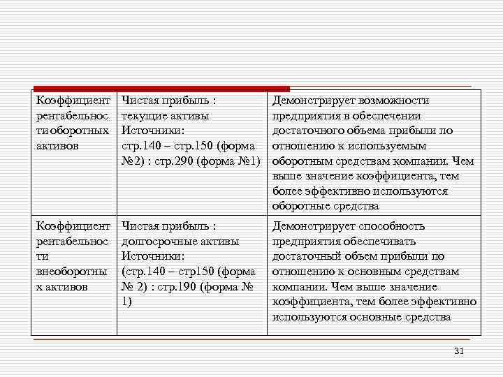 Коэффициент рентабельнос ти оборотных активов Чистая прибыль : текущие активы Источники: стр. 140 –
