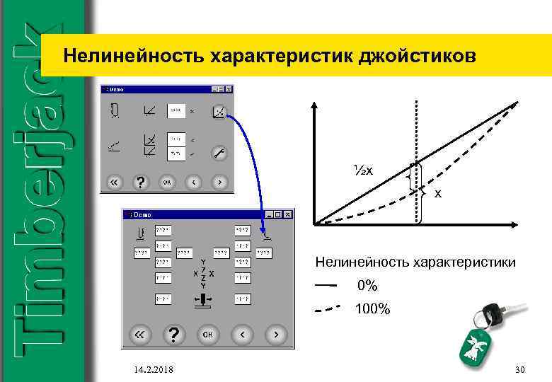 Нелинейность характеристик джойстиков ½x x Нелинейность характеристики 0% 100% 14. 2. 2018 30 