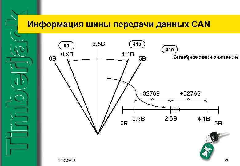 Информация шины передачи данных CAN 90 0 В 0. 9 В 2. 5 В