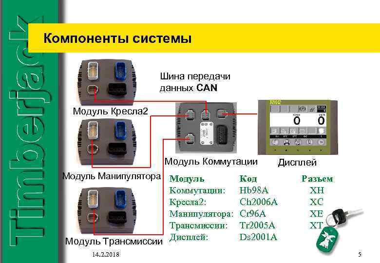 Компоненты системы Шина передачи данных CAN Модуль Кресла 2 Модуль Коммутации Модуль Манипулятора Модуль